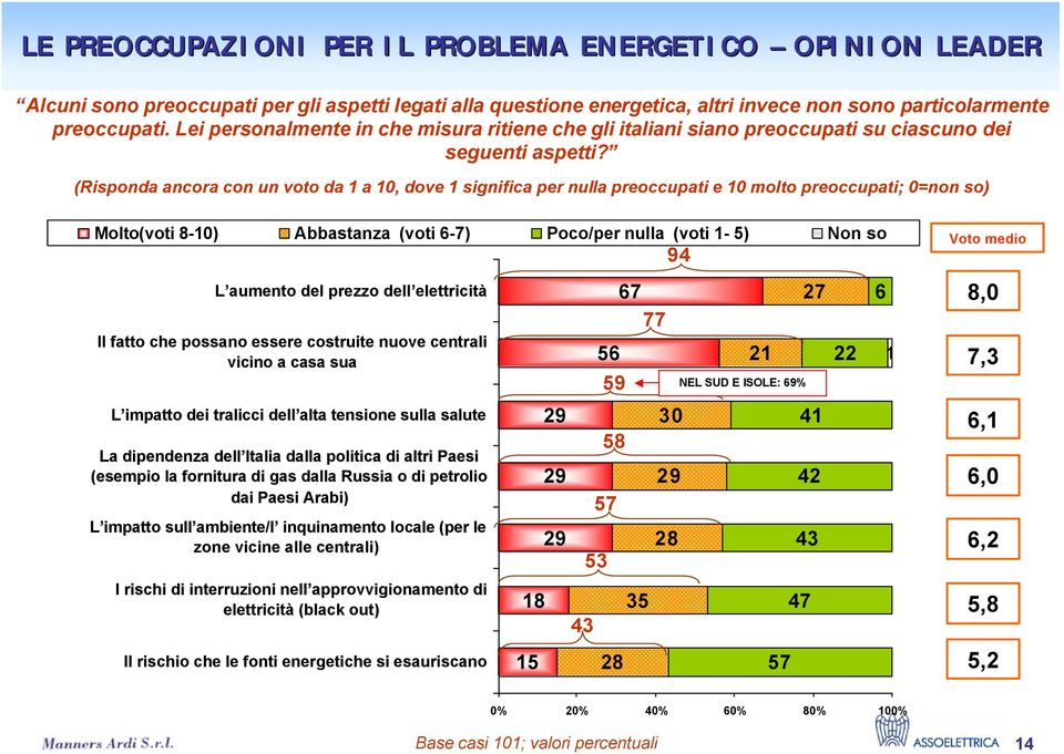 (Risponda ancora con un voto da 1 a 10, dove 1 significa per nulla preoccupati e 10 molto preoccupati; 0=non so) Molto(voti 8-10) Abbastanza (voti 6-7) Poco/per nulla (voti 1-5) Non so L aumento del