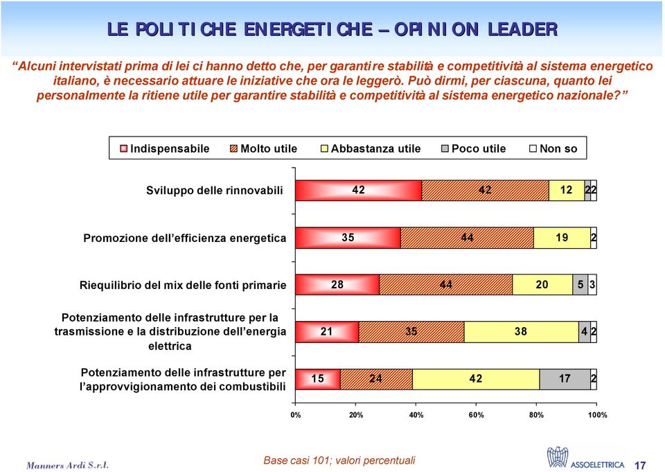 Può dirmi, per ciascuna, quanto lei personalmente la ritiene utile per garantire stabilitàe competitivitàal sistema energetico nazionale?