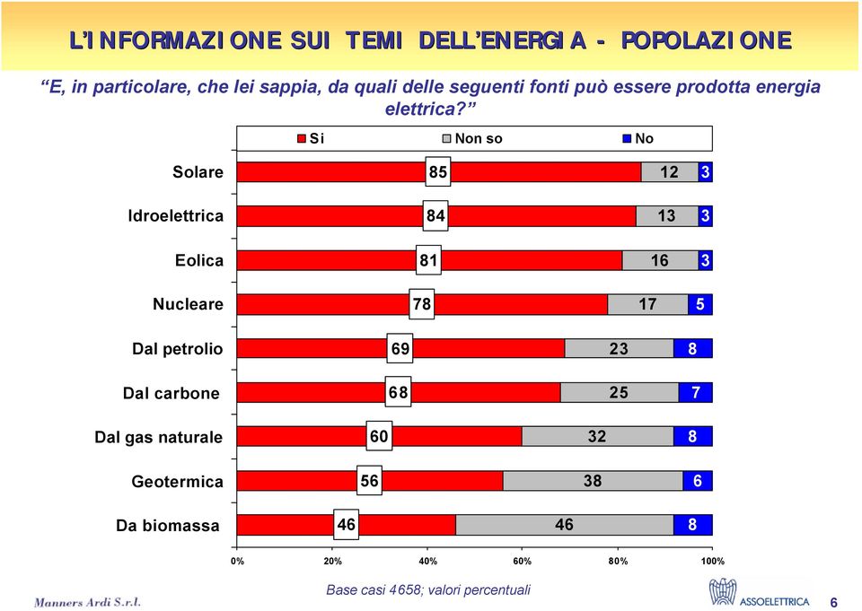 Si Non so No Solare 85 12 3 Idroelettrica 84 13 3 Eolica 81 16 3 Nucleare 78 17 5 Dal petrolio 69 23 8