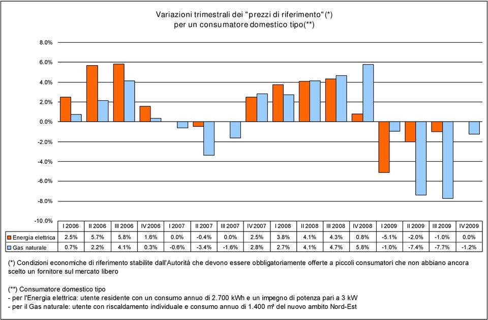 1% 4.3% 0.8% -5.1% -2.0% -1.0% 0.0% Gas naturale 0.7% 2.2% 4.1% 0.3% -0.6% -3.4% -1.6% 2.8% 2.7% 4.1% 4.7% 5.8% -1.0% -7.4% -7.7% -1.