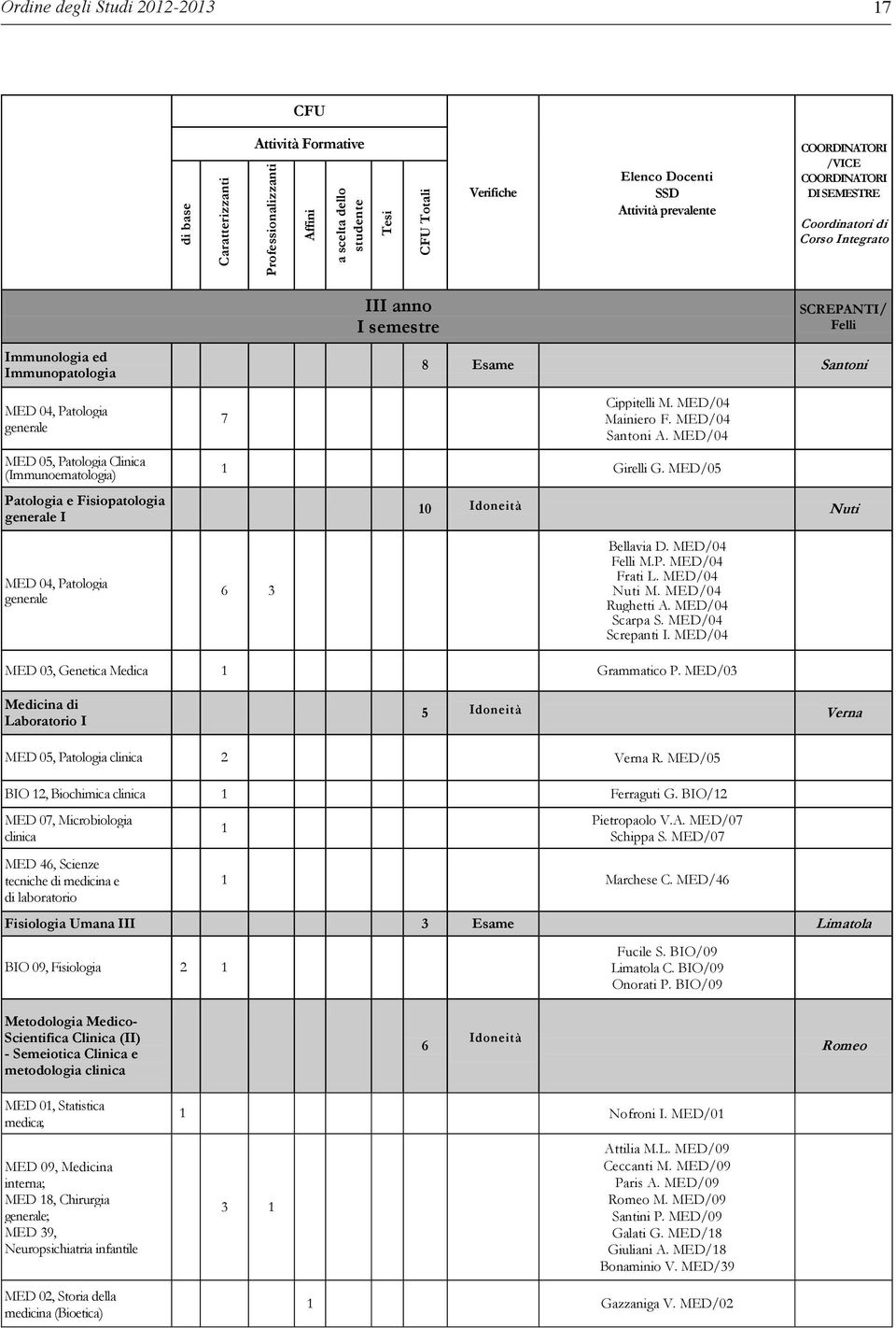 /04 Screpanti I. /04 03, Genetica Medica Grammatico P. /03 di Laboratorio I 5 Verna 05, Patologia clinica Verna R. /05 BIO, Biochimica clinica Ferraguti G.