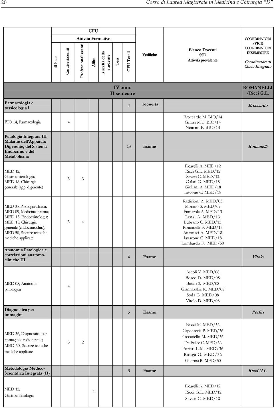 BIO/4 Nencini P. BIO/4 3 Esame Romanelli, Gastroenterologia; 8, Chirurgia (app. digerente) 05, Patologia Clinica; 09, interna; 3, Endocrinologia; 8, Chirurgia (endocrinochir.