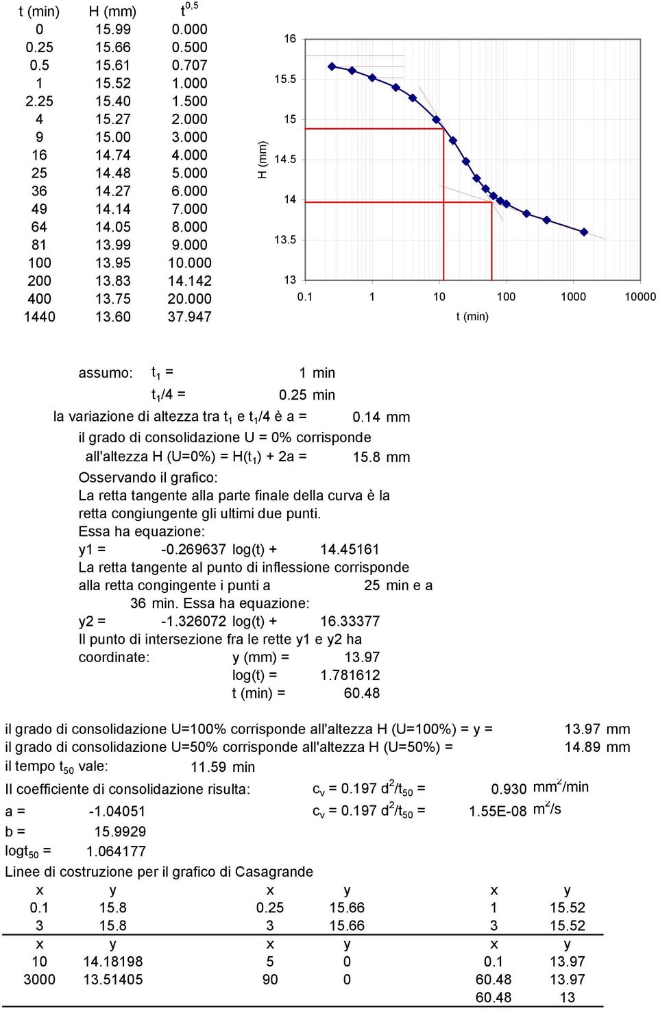 25 min la variazione di altezza tra t 1 e t 1 /4 è a = 0.14 mm il grado di consolidazione U = 0% corrisponde all'altezza H (U=0%) = H(t 1 ) + 2a = 15.