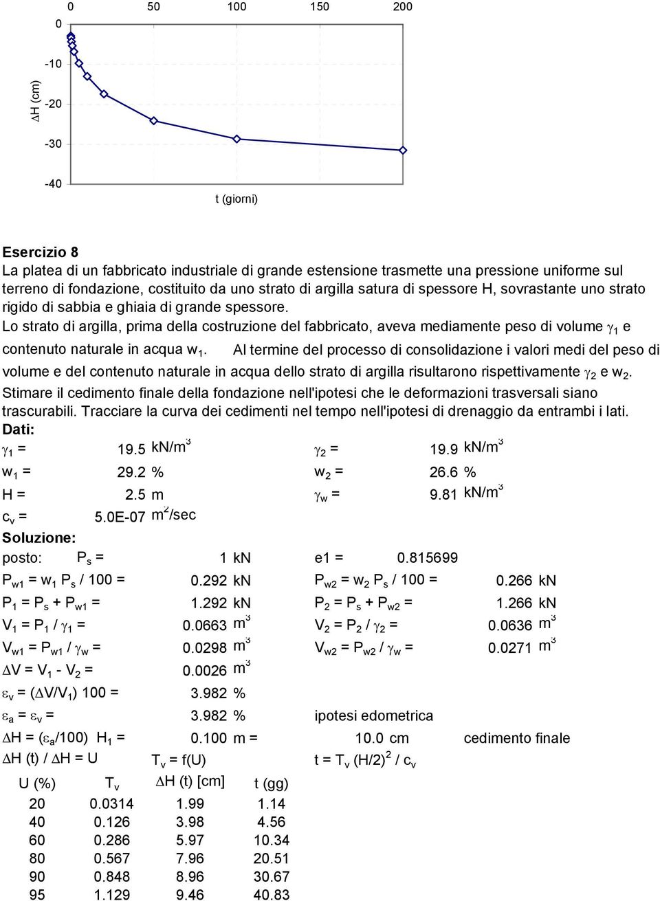 Lo strato di argilla, prima della costruzione del fabbricato, aveva mediamente peso di volume γ 1 e contenuto naturale in acqua w 1.