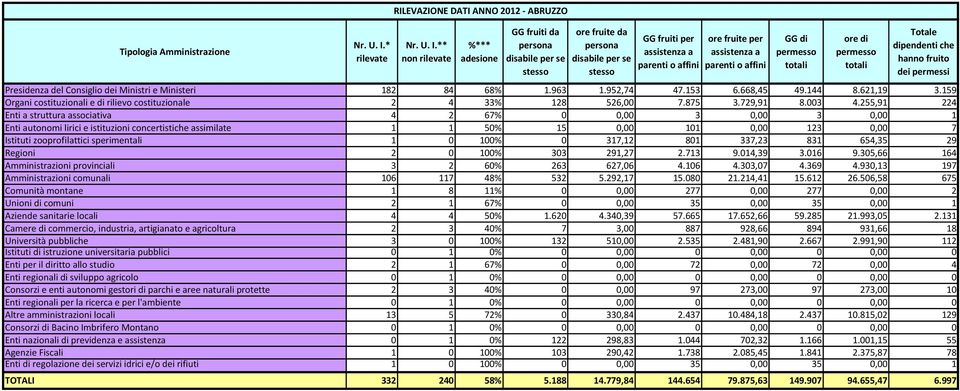 255,91 224 Enti a struttura associativa 4 2 67% 0 0,00 3 0,00 3 0,00 1 Enti autonomi lirici e istituzioni concertistiche assimilate 1 1 50% 15 0,00 101 0,00 123 0,00 7 Istituti zooprofilattici