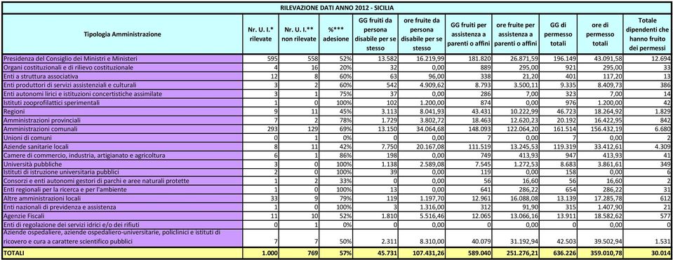 assistenziali e culturali 3 2 60% 542 4.909,62 8.793 3.500,11 9.335 8.