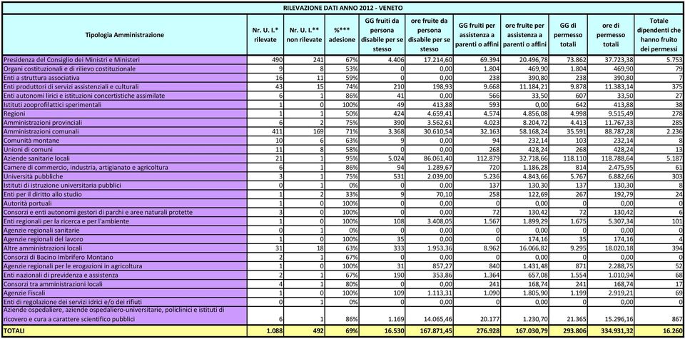 804 469,90 79 Enti a struttura associativa 16 11 59% 0 0,00 238 390,80 238 390,80 7 Enti produttori di servizi assistenziali e culturali 43 15 74% 210 198,93 9.668 11.184,21 9.878 11.