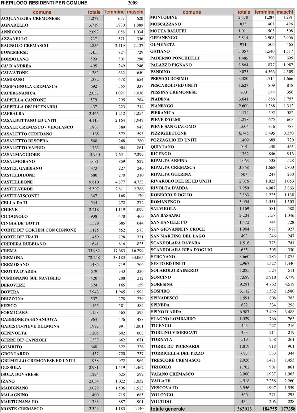 036 CAPPELLA CANTONE 579 295 284 CAPPELLA DE' PICENARDI 437 223 214 CAPRALBA 2.466 1.212 1.254 CASALBUTTANO ED UNITI 4.113 2.164 1.949 CASALE CREMASCO - VIDOLASCO 1.837 889 948 CASALETTO CEREDANO 1.