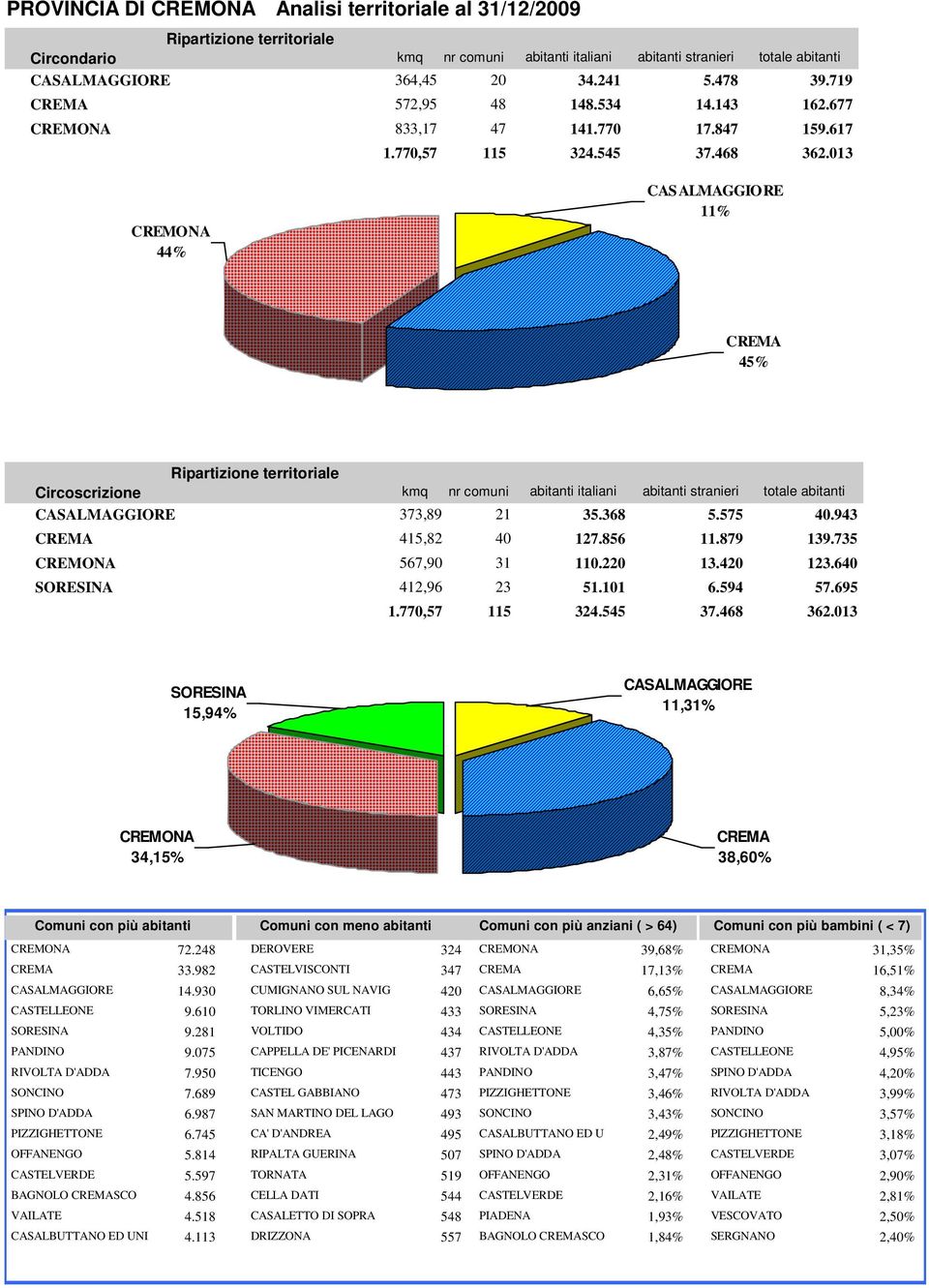 013 CREMONA 44% CASALMAGGIORE 11% CREMA 45% Ripartizione territoriale Circoscrizione kq nr couni abitanti italiani abitanti stranieri totale abitanti CASALMAGGIORE 373,89 21 35.368 5.575 40.