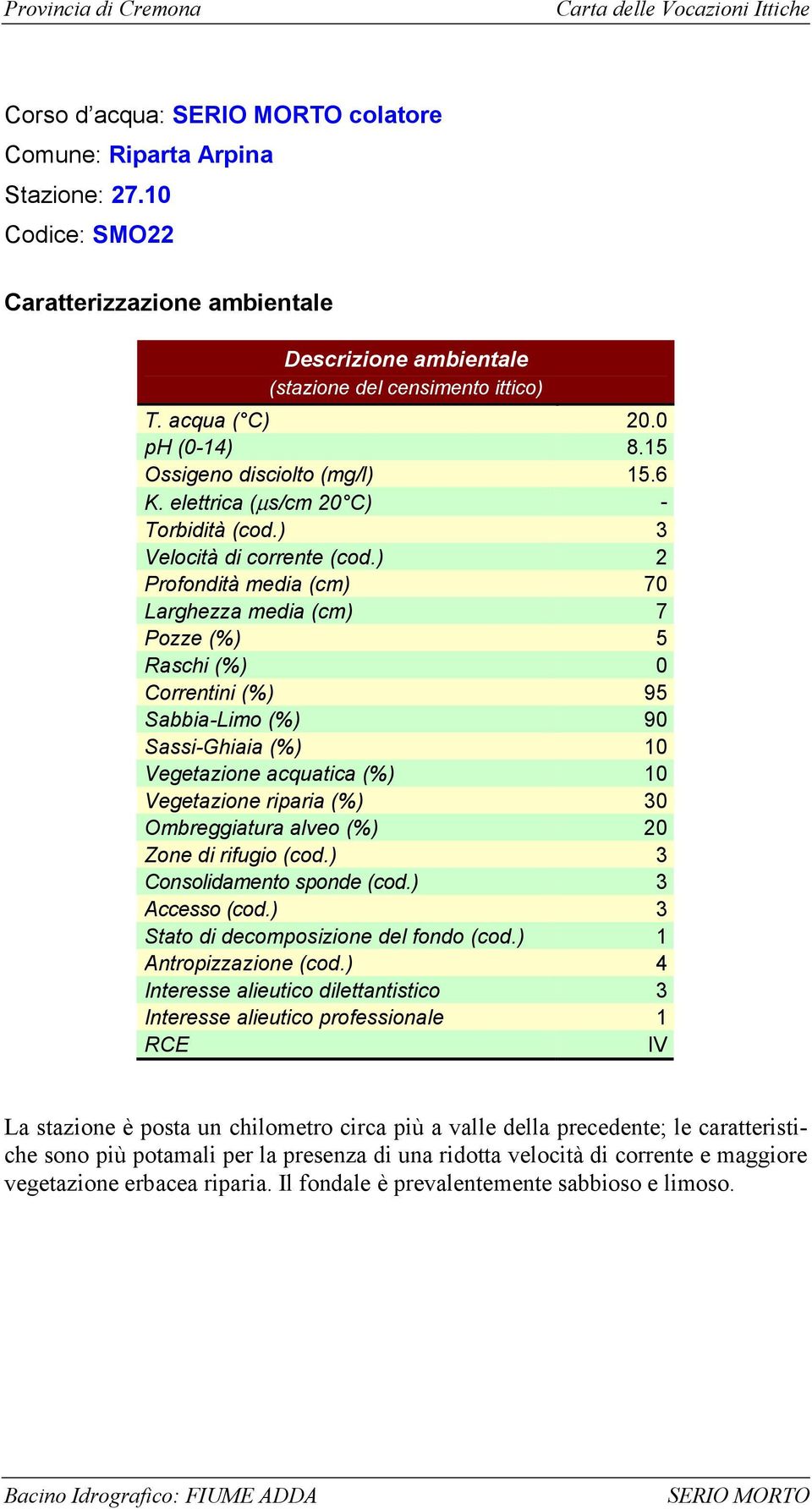 ) Profondità media (cm) 7 Larghezza media (cm) 7 Pozze (%) 5 Raschi (%) Correntini (%) 95 Sabbia-Limo (%) 9 Sassi-Ghiaia (%) 1 Vegetazione acquatica (%) 1 Vegetazione riparia (%) 3 Ombreggiatura