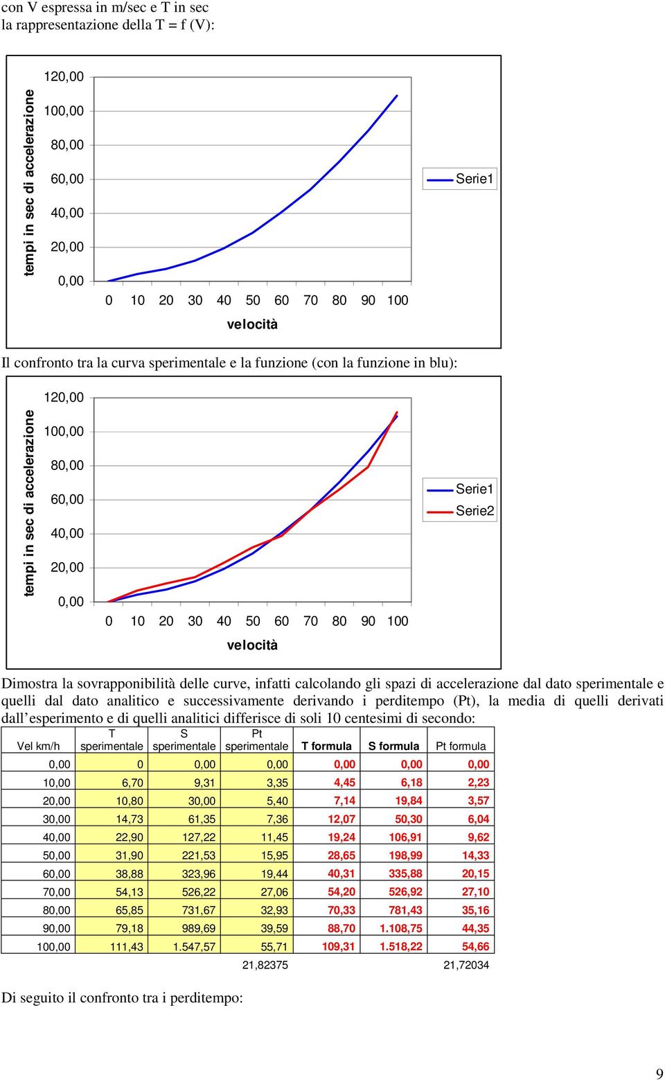 velocità Dimostra la sovrapponibilità delle curve, infatti calcolando gli spazi di accelerazione dal dato sperimentale e quelli dal dato analitico e successivamente derivando i perditempo (Pt), la