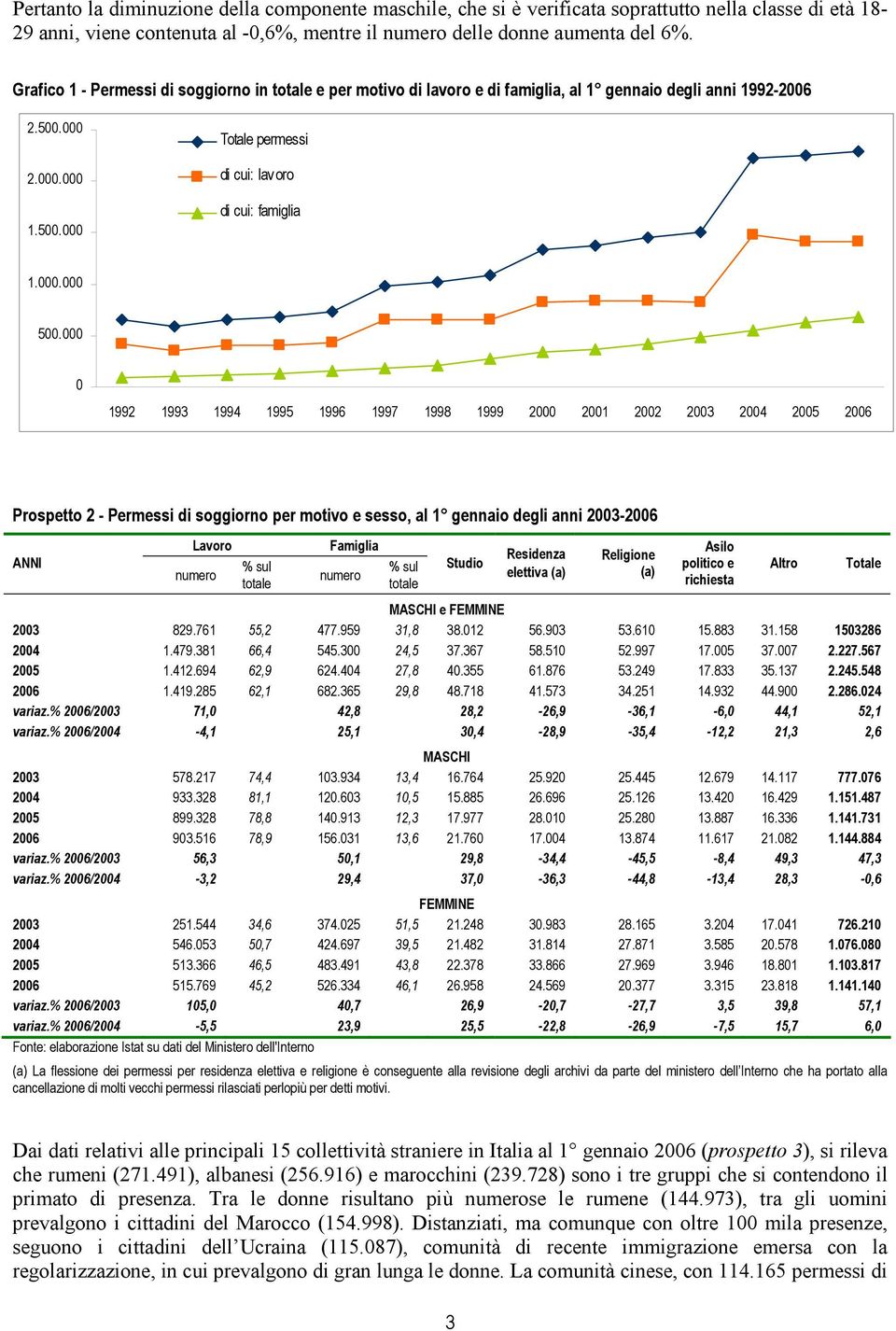 000 0 1992 1993 1994 1995 1996 1997 1998 1999 2000 2001 2002 2003 2004 2005 2006 Prospetto 2 - Permessi di soggiorno per motivo e sesso, al 1 gennaio degli anni 2003-2006 ANNI Lavoro % sul totale