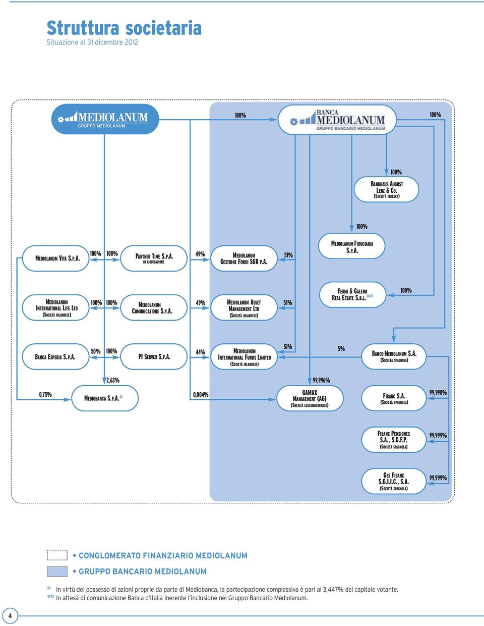 R.L. 100% BANCA ESPERIA S.P.A. 50% 100% PI SERVIZI S.P.A. 44% MEDIOLANUM INTERNATIONAL FUNDS LIMITED (SOCIETÀ IRLANDESE) 51% 5% BANCO MEDIOLANUM S.A. (SOCIETÀ SPAGNOLA) 2,63% 99,996% 0,75% MEDIOBANCA S.
