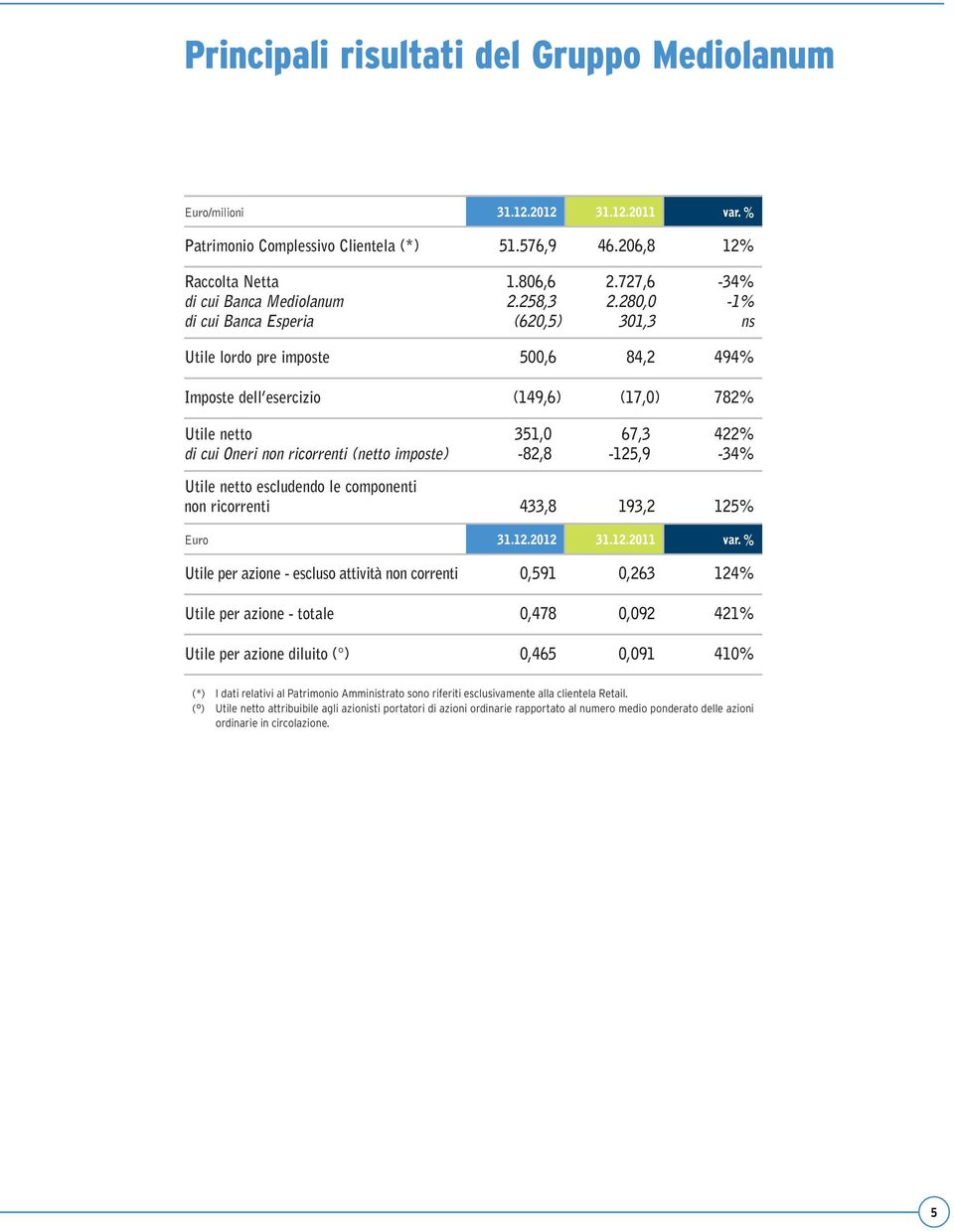 280,0 301,3-34% -1% ns Utile lordo pre imposte 500,6 84,2 494% Imposte dell esercizio (149,6) (17,0) 782% Utile netto di cui Oneri non ricorrenti (netto imposte) 351,0-82,8 67,3-125,9 422% -34% Utile