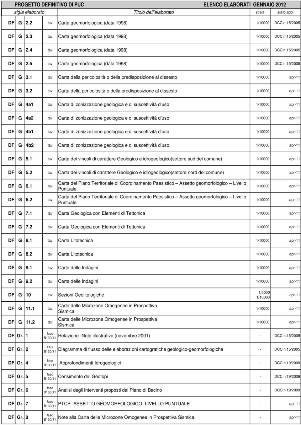 2 tav Carta della pericolosità o della predisposizione al dissesto DF G 4a1 tav Carta di zonizzazione geologica e di suscettività d uso DF G 4a2 tav Carta di zonizzazione geologica e di suscettività