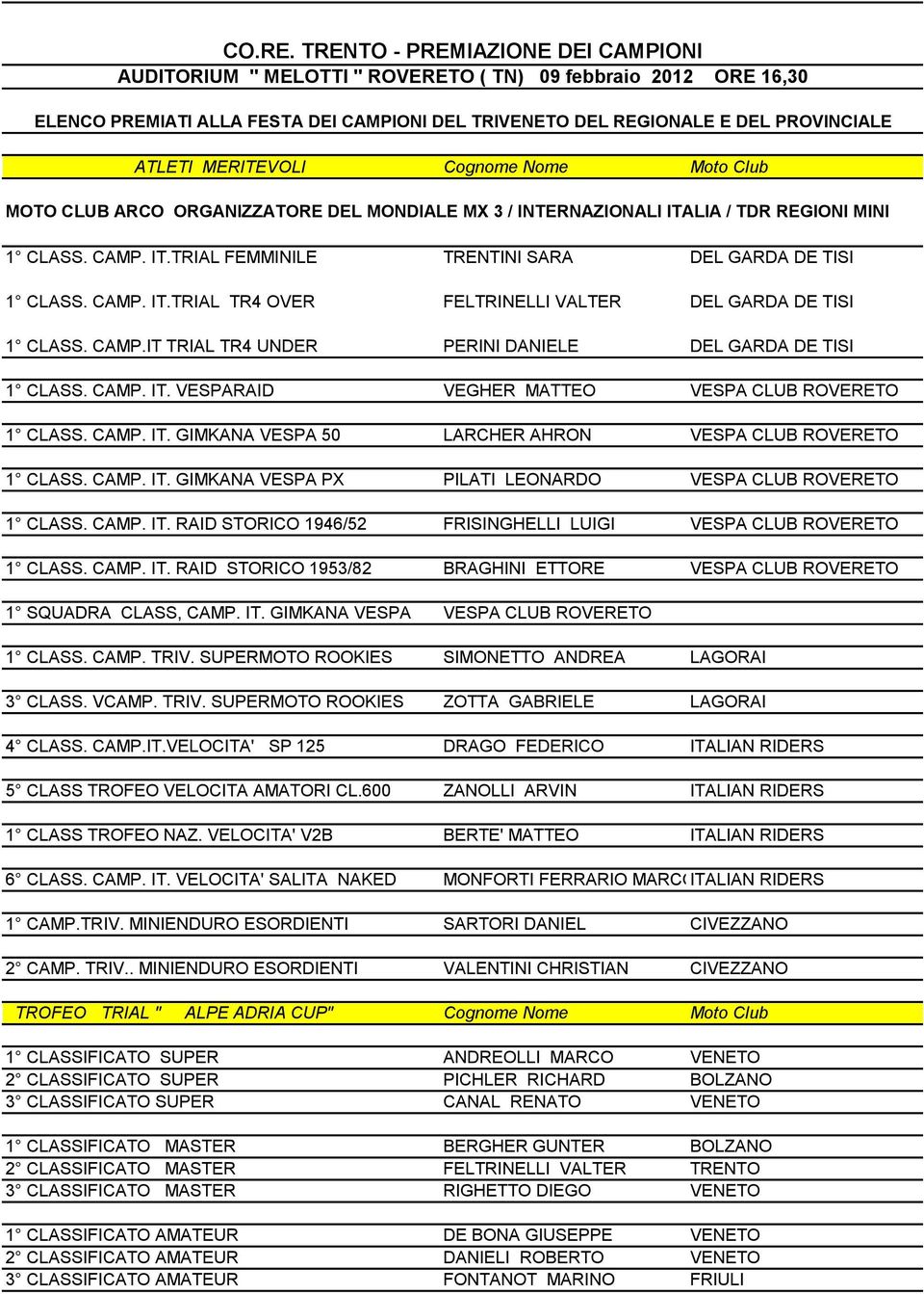 MERITEVOLI Cognome Nome Moto Club MOTO CLUB ARCO ORGANIZZATORE DEL MONDIALE MX 3 / INTERNAZIONALI ITALIA / TDR REGIONI MINI 1 CLASS. CAMP. IT.TRIAL FEMMINILE TRENTINI SARA DEL GARDA DE TISI 1 CLASS.