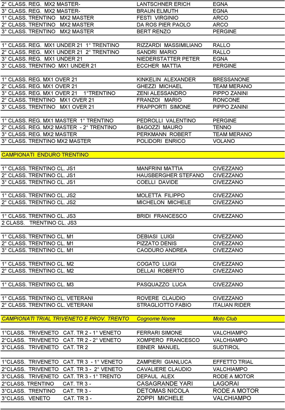 REG. MX1 UNDER 21 NIEDERSTATTER PETER EGNA 3 CLASS. TRENTINO MX1 UNDER 21 ECCHER MATTIA PERGINE 1 CLASS. REG. MX1 OVER 21 KINKELIN ALEXANDER BRESSANONE 2 CLASS. REG. MX1 OVER 21 GHEZZI MICHAEL TEAM MERANO 3 CLASS.