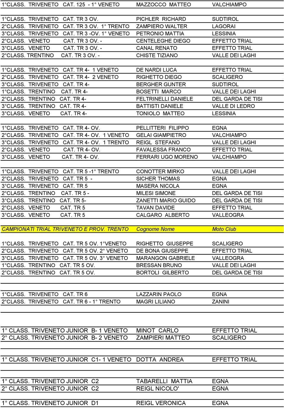 TRENTINO CAT. TR 3 OV. - CHISTE TIZIANO VALLE DEI LAGHI 1 CLASS. TRIVENETO CAT. TR 4-1 VENETO DE NARDI LUCA EFFETTO TRIAL 2 CLASS. TRIVENETO CAT. TR 4-2 VENETO RIGHETTO DIEGO SCALIGERO 3 CLASS.