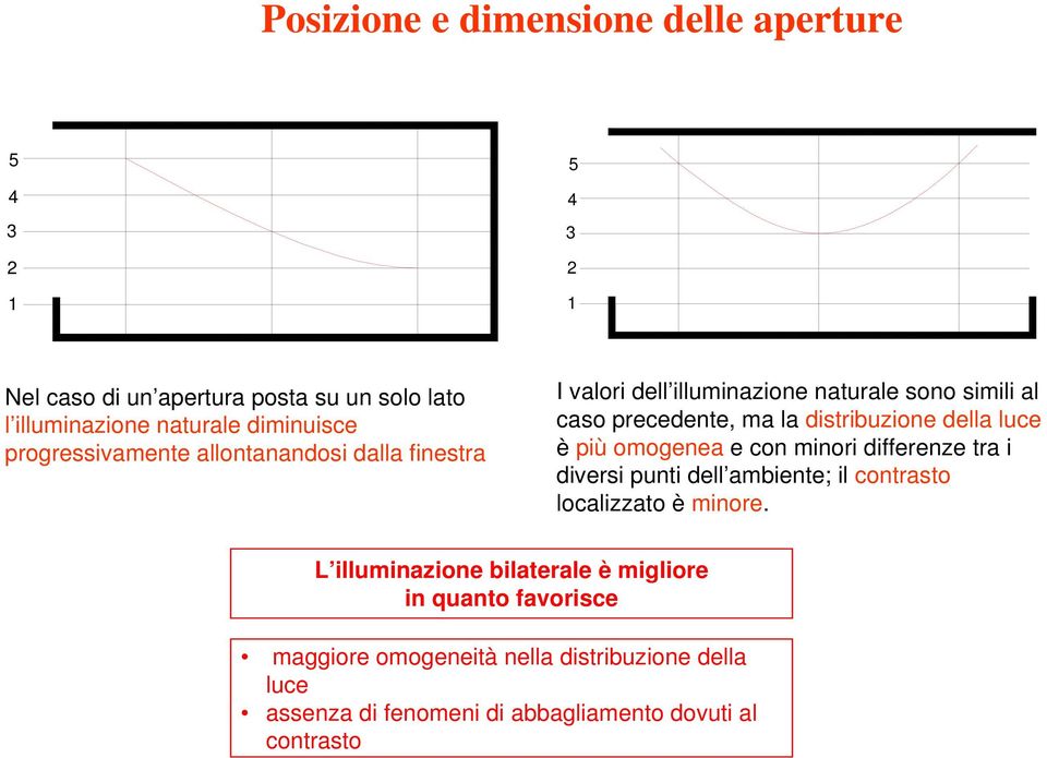 della luce è più omogenea e con minori differenze tra i diversi punti dell ambiente; il contrasto localizzato è minore.