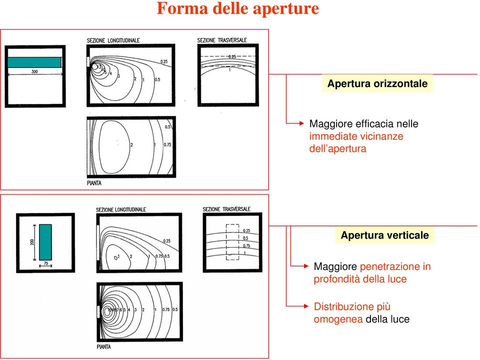 Apertura verticale Maggiore penetrazione in