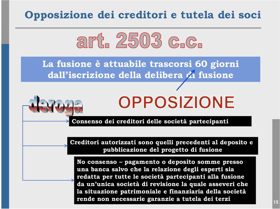 pagamento o deposito somme presso una banca salvo che la relazione degli esperti sia redatta per tutte le società partecipanti alla fusione da un