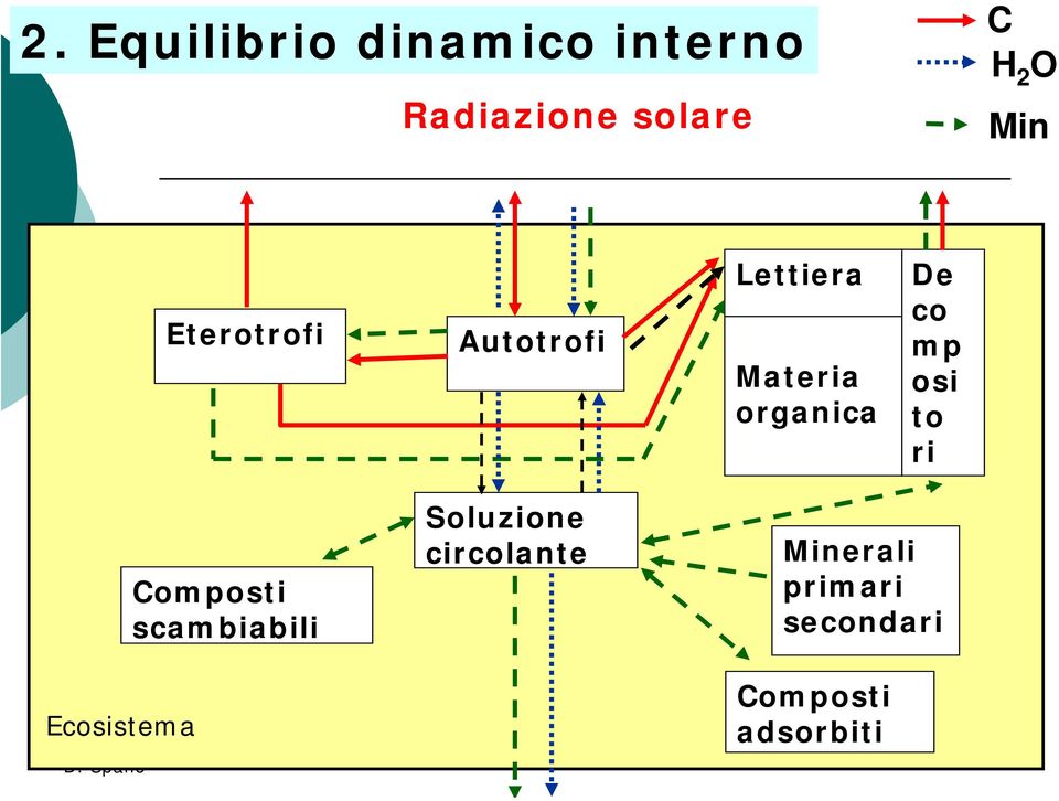 mp osi to ri Composti scambiabili Soluzione circolante