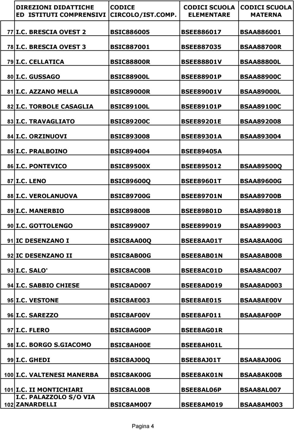 C. PRALBOINO BSIC894004 BSEE89405A 86 I.C. PONTEVICO BSIC89500X BSEE895012 BSAA89500Q 87 I.C. LENO BSIC89600Q BSEE89601T BSAA89600G 88 I.C. VEROLANUOVA BSIC89700G BSEE89701N BSAA89700B 89 I.C. MANERBIO BSIC89800B BSEE89801D BSAA898018 90 I.