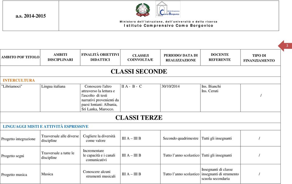 Ceruti CLASSI TERZE integrazione Trasversale alle diverse discipline Cogliere la diversità come valore III A III B Secondo quadrimestre Tutti gli insegnanti segni