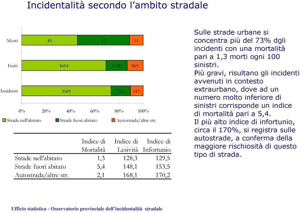 Sulle strade urbane si concentra più del 73% dgli incidenti con una mortalità pari a 1,3 morti ogni 100 sinistri.