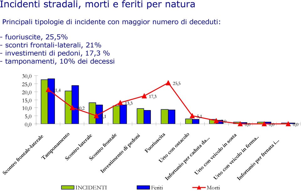 15,0 10,0 5,0 0,0 0,0 0,0 0,0 Infortunio per frenata i.