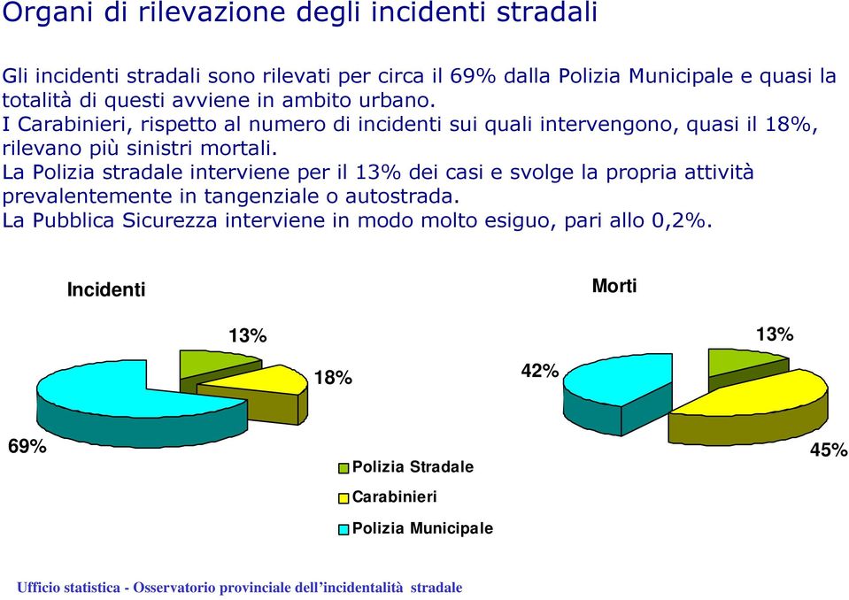 I Carabinieri, rispetto al numero di incidenti sui quali intervengono, quasi il 18%, rilevano più sinistri mortali.