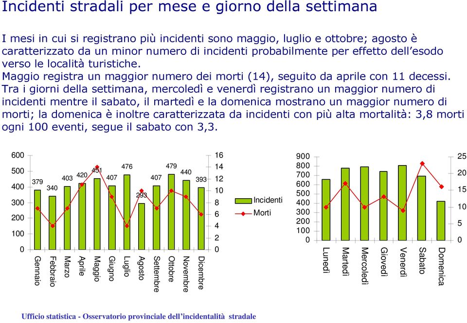 Tra i giorni della settimana, mercoledì e venerdì registrano un maggior numero di incidenti mentre il sabato, il martedì e la domenica mostrano un maggior numero di morti; la domenica è inoltre