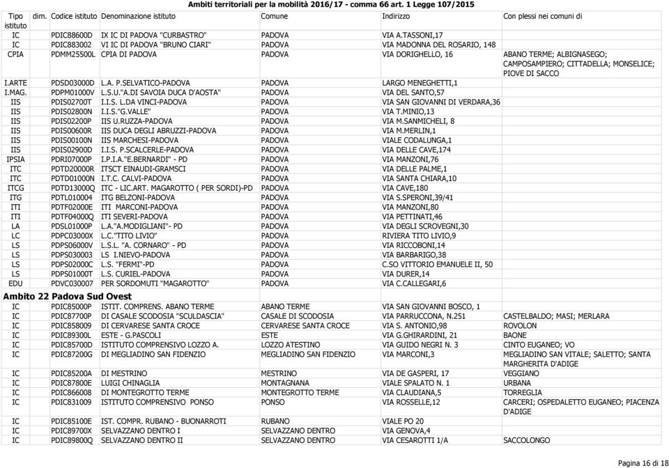 CITTADELLA; MONSELICE; PIOVE DI SACCO I.ARTE PDSD03000D L.A. P.SELVATICO-PADOVA PADOVA LARGO MENEGHETTI,1 I.MAG. PDPM01000V L.S.U."A.DI SAVOIA DUCA D'AOSTA" PADOVA VIA DEL SANTO,57 IIS PDIS02700T I.I.S. L.DA VINCI-PADOVA PADOVA VIA SAN GIOVANNI DI VERDARA,36 IIS PDIS02800N I.