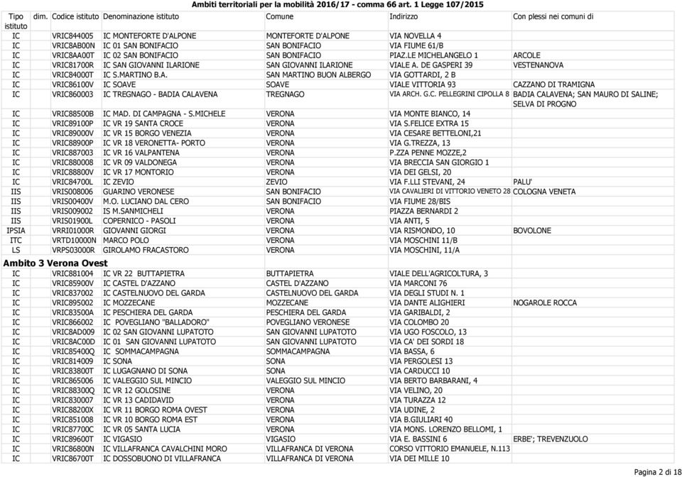 VRIC8AA00T IC 02 SAN BONIFACIO SAN BONIFACIO PIAZ.LE MICHELANGELO 1 ARCOLE IC VRIC81700R IC SAN GIOVANNI ILARIONE SAN GIOVANNI ILARIONE VIALE A. DE GASPERI 39 VESTENANOVA IC VRIC84000T IC S.MARTINO B.