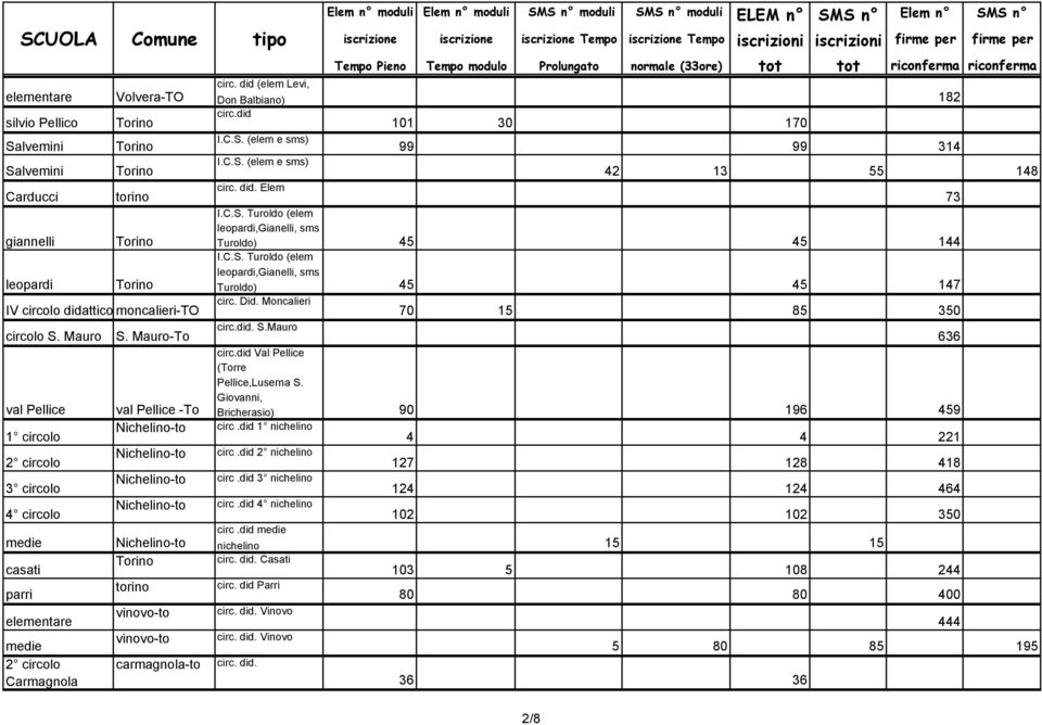 Mauro S. Mauro-To circ.did. S.Mauro 636 val Pellice val Pellice -To circ.did Val Pellice (Torre Pellice,Luserna S. Giovanni, Bricherasio) 90 196 459 1 circolo Nichelino-to circ.