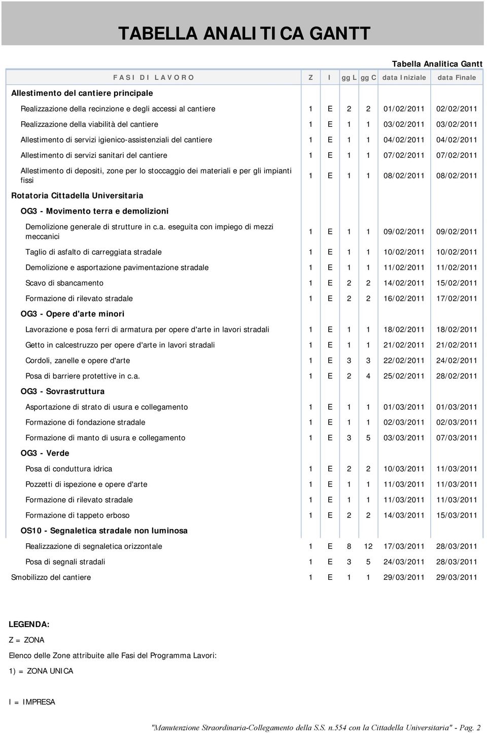 04/02/2011 Allestimento di servizi sanitari del cantiere 1 E 1 1 07/02/2011 07/02/2011 Allestimento di depositi, zone per lo stoccaggio dei materiali e per gli impianti fissi 1 E 1 1 08/02/2011