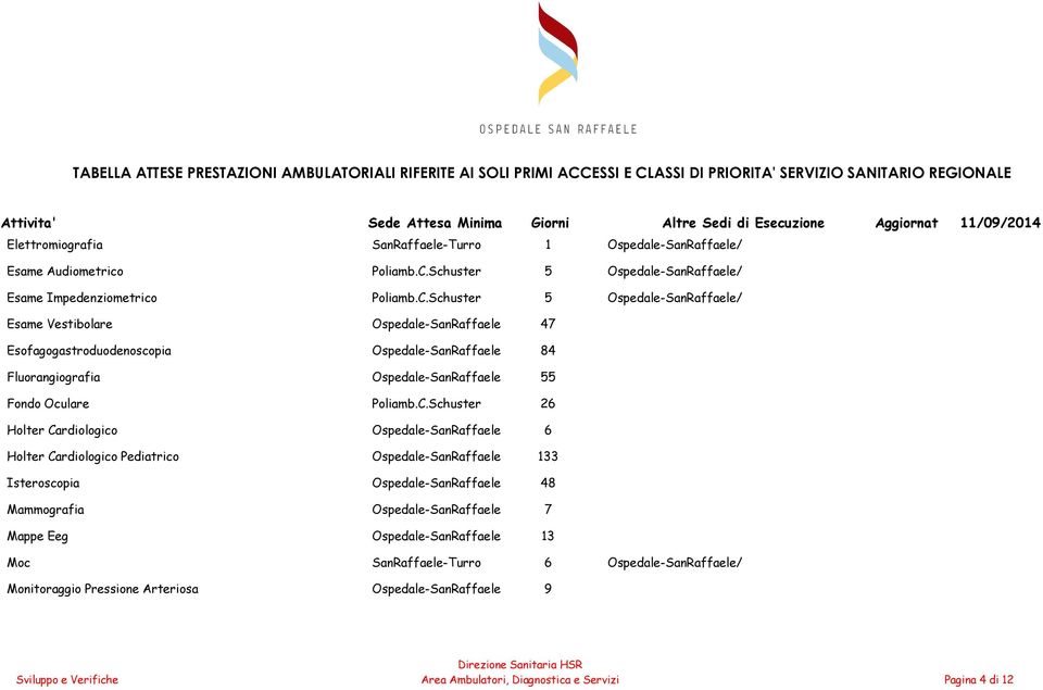 Schuster 5 Ospedale-SanRaffaele/ Esame Vestibolare Ospedale-SanRaffaele 47 Esofagogastroduodenoscopia Ospedale-SanRaffaele 84 Fluorangiografia Ospedale-SanRaffaele 55 Fondo Oculare