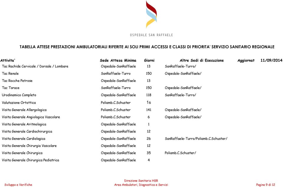 C.Schuster 6 Ospedale-SanRaffaele/ Visita Generale Aritmologica Ospedale-SanRaffaele 1 Visita Generale Cardiochirurgica Ospedale-SanRaffaele 12 Visita Generale Cardiologica Ospedale-SanRaffaele 26