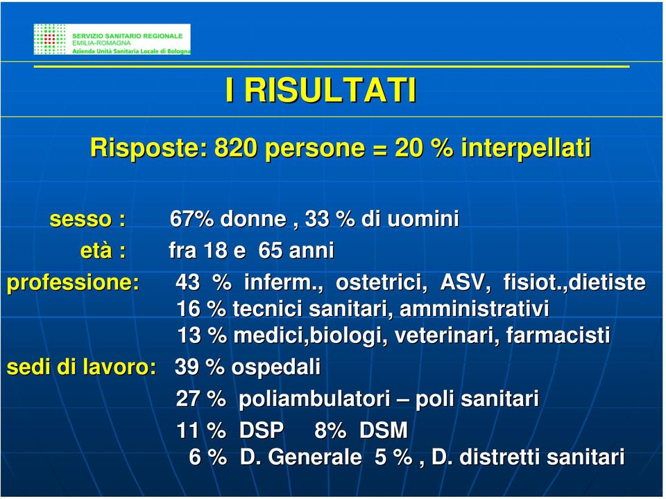 ,dietiste 16 % tecnici sanitari, amministrativi 13 % medici,biologi, veterinari, farmacisti sedi