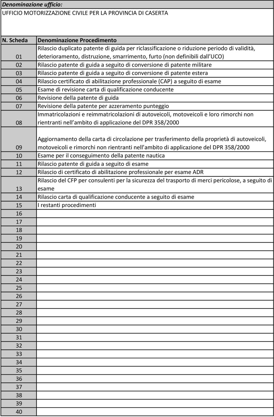 UCO) 02 Rilascio patente di guida a seguito di conversione di patente militare 03 Rilascio patente di guida a seguito di conversione di patente estera 04 Rilascio certificato di abilitazione