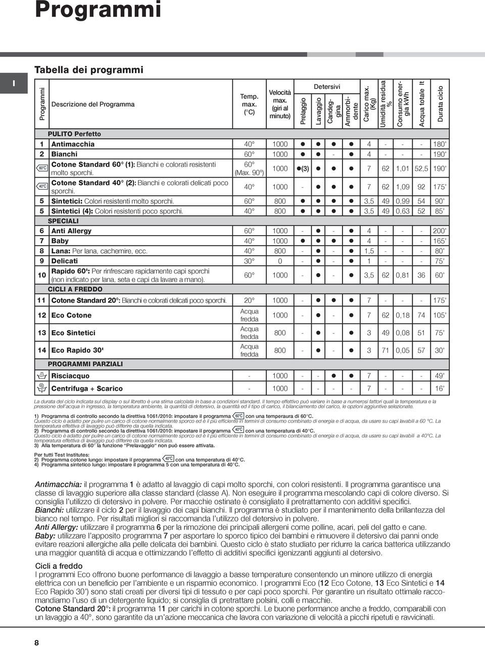 90 ) Prelaggio Lavaggio Candeggina Ammorbidente Carico max.