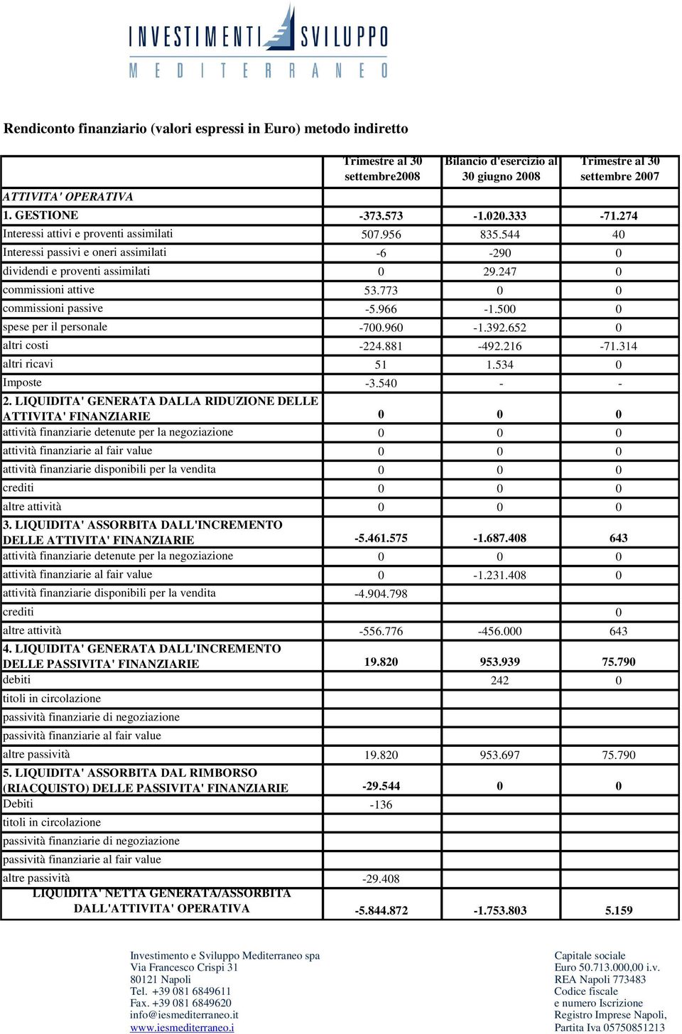 773 0 0 commissioni passive -5.966-1.500 0 spese per il personale -700.960-1.392.652 0 altri costi -224.881-492.216-71.314 altri ricavi 51 1.534 0 Imposte -3.540 - - 2.