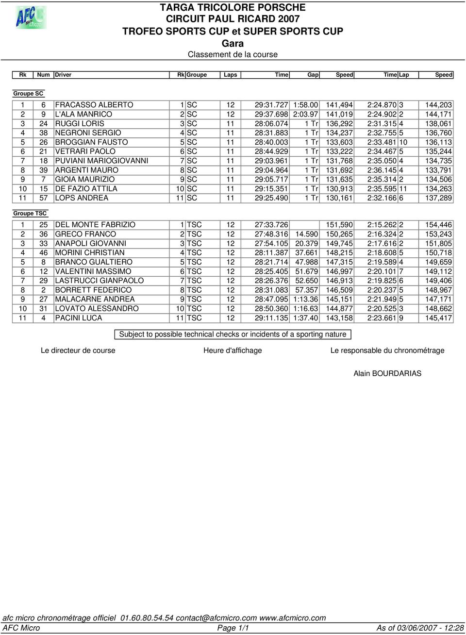 883 1 Tr 134,237 2:32.755 5 136,760 5 26 BROGGIAN FAUSTO 5 SC 11 28:40.003 1 Tr 133,603 2:33.481 10 136,113 6 21 VETRARI PAOLO 6 SC 11 28:44.929 1 Tr 133,222 2:34.