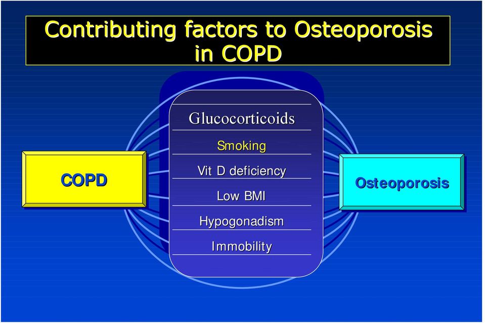 Glucocorticoids Smoking COPD Vit