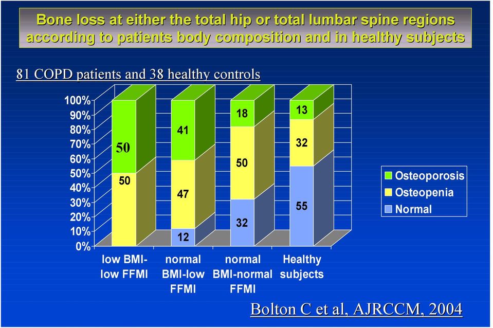 60% 50% 40% 30% 20% 10% 0% 50 50 low BMIlow FFMI 41 47 12 normal BMI-low FFMI 18 50 32 normal