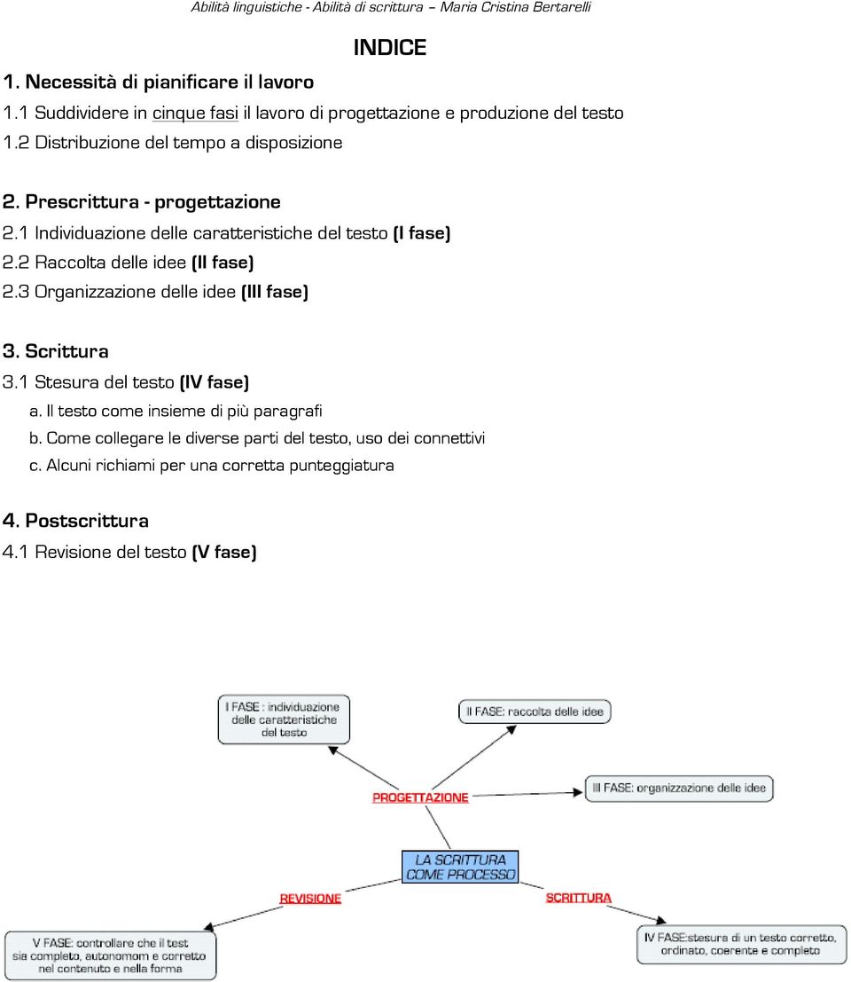 2 Raccolta delle idee (II fase) 2.3 Organizzazione delle idee (III fase) 3. Scrittura 3.1 Stesura del testo (IV fase) a.