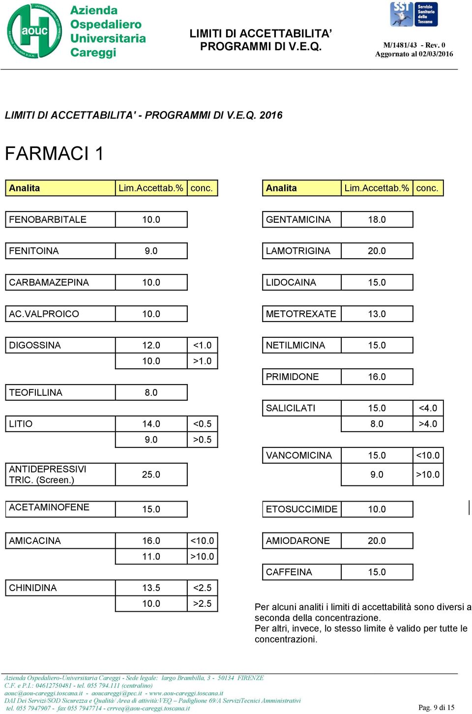 5 VANCOMICINA 15.0 <10.0 25.0 9.0 >10.0 ACETAMINOFENE 15.0 ETOSUCCIMIDE 10.0 AMICACINA 16.0 <10.0 AMIODARONE 20.0 11.0 >10.0 CHINIDINA 13.5 <2.5 CAFFEINA 15.0 10.0 >2.