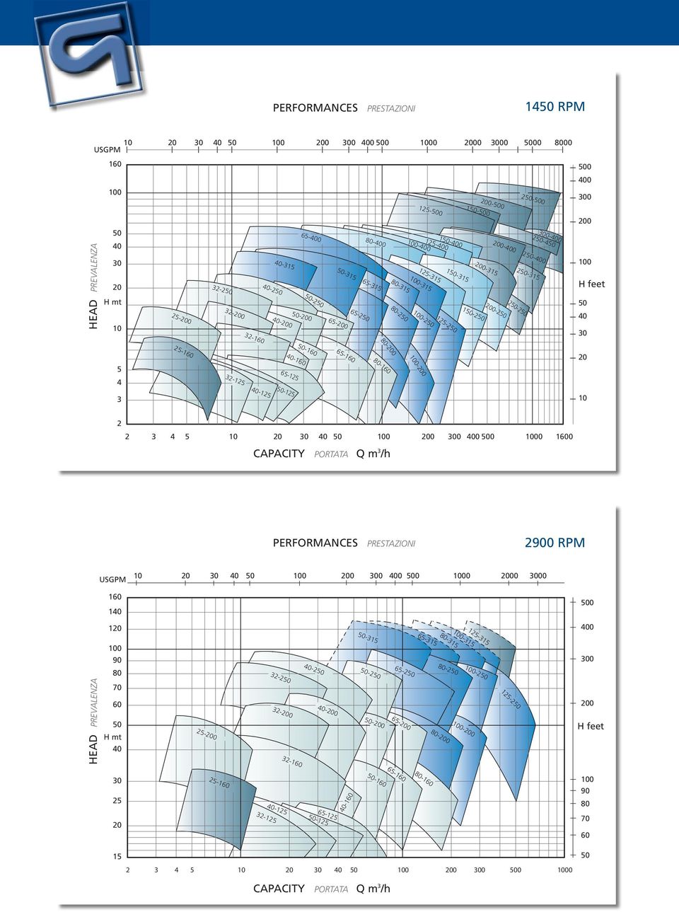 4 5 0 0 0 0 0 100 CAPACITY PORTATA Q m 3 /h PERFORMANCES PRESTAZIONI 2900 RPM USGPM 0 0 0 0 0 00 00 10 1 0 1 0-315 5-315 125-315 -315 80-315 90 0 80 32-2 -2-2 5-2 80-2 -2
