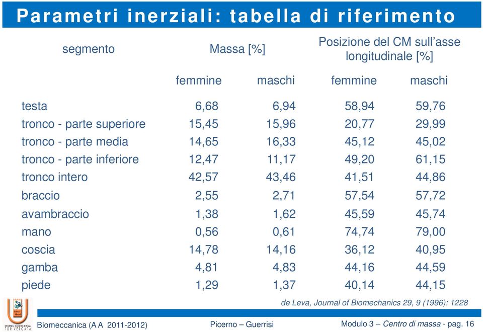 49,20 61,15 tronco intero 42,57 43,46 41,51 44,86 braccio 2,55 2,71 57,54 57,72 avambraccio 1,38 1,62 45,59 45,74 mano 0,56 0,61 74,74 79,00 coscia