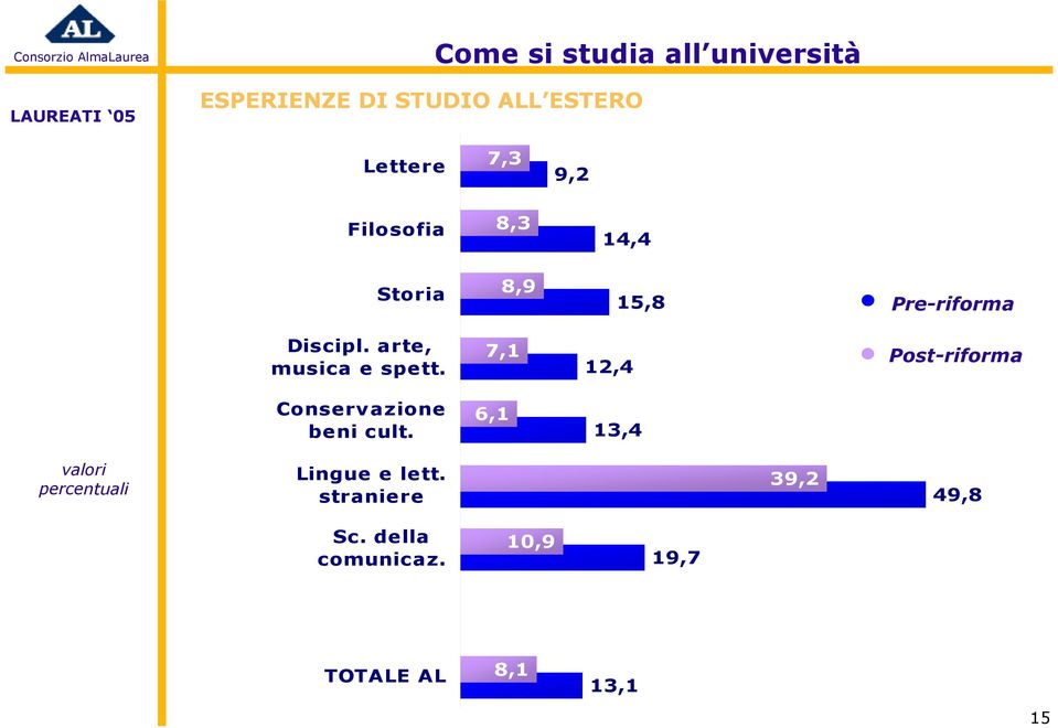 7,1 12,4 Post-riforma Conservazione beni cult.